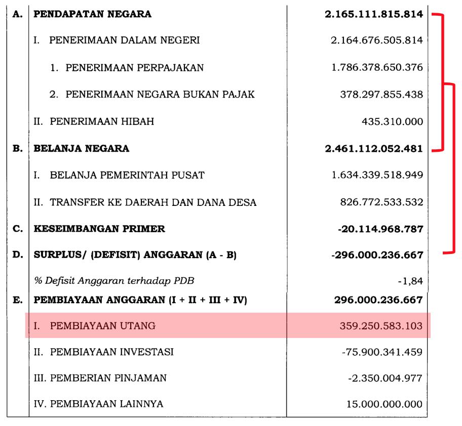 Contoh defisit dan hutang APBN 2019