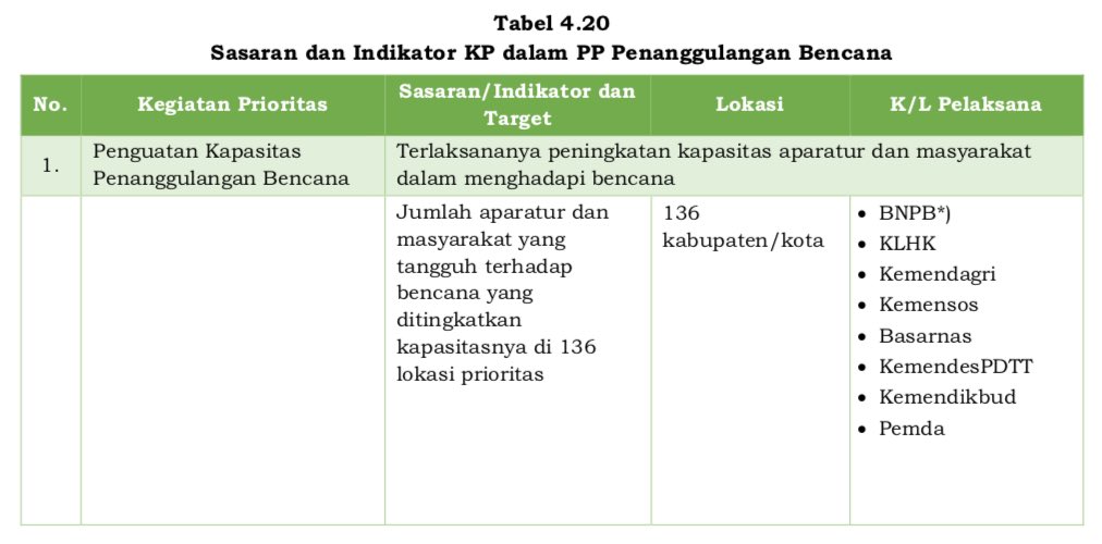 Contoh Kegiatan Prioritas di RKP 2019