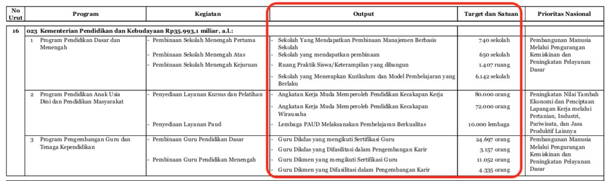 Cuplikan Output dan Sasaran Kemendikbud di APBN 2019.