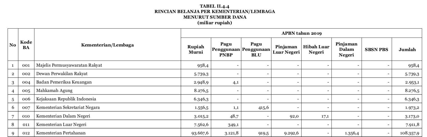 Jumlah belanja beberapa instansi pemerintah beserta sumber uangnya di ABPN 2019