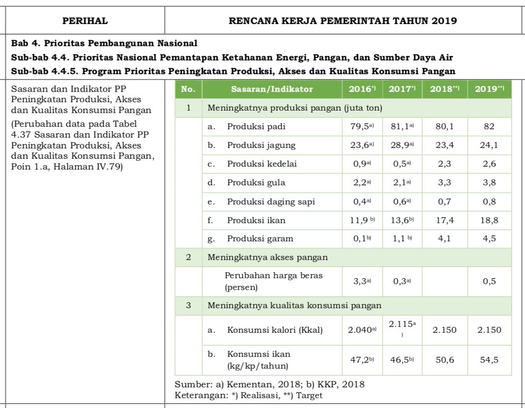 Contoh sasaran PP di RKP 2019