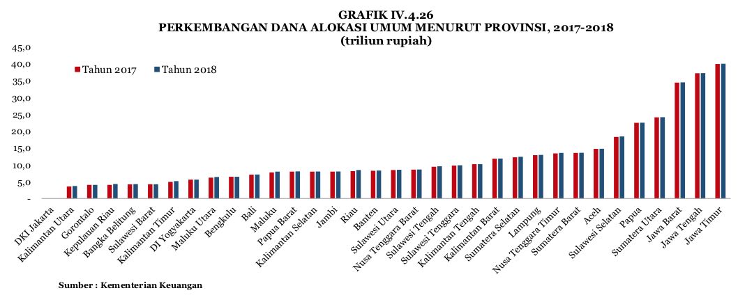 Distribusi DAU di Provinsi tahun 2017 & 2018