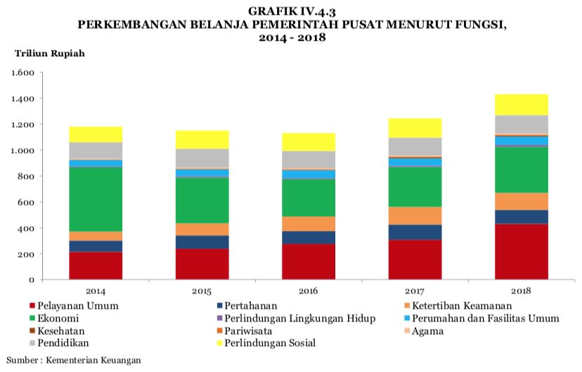 Tabel Belanja pemerintah jika dilihat berdasarkan fungsi (tema).