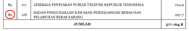 Jumlah Kementerian/Lembaga di APBN 2019