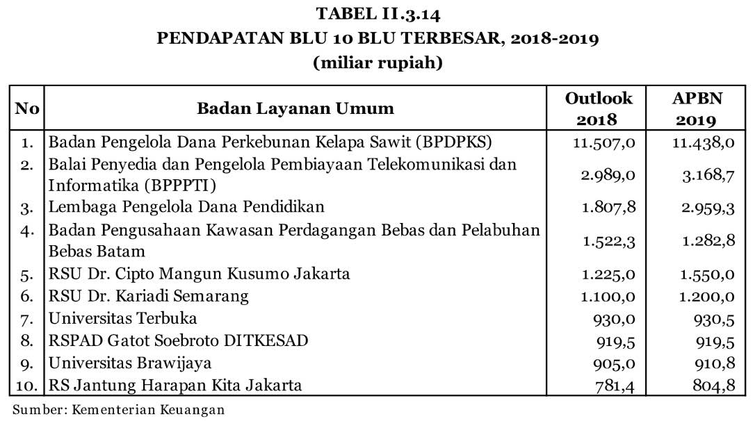 Pendapatan 10 Badan Layanan Umum Terbesar di APBN 2019