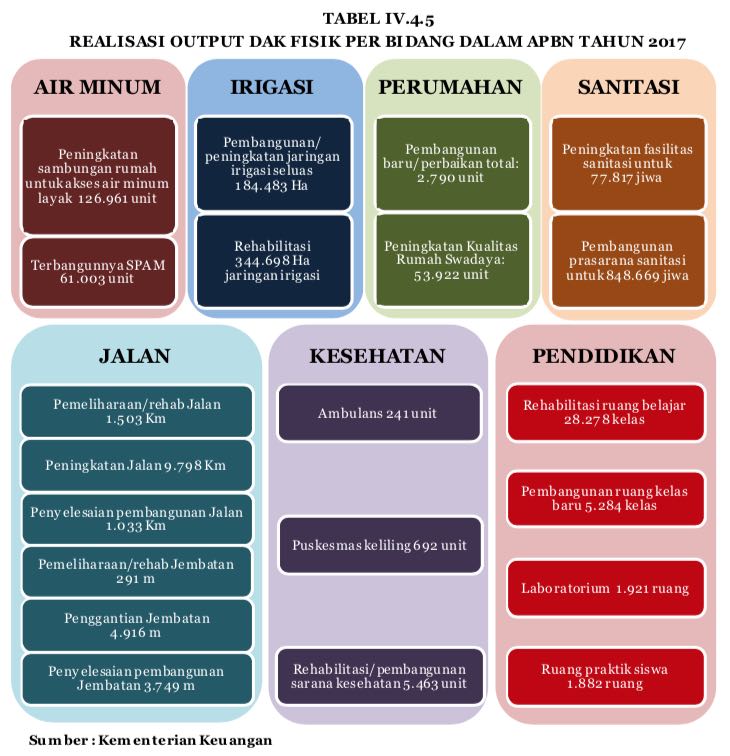 Realisasi DAK Fisik di tahun 2017.