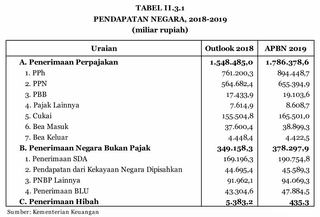 Rincian Pendapatan APBN 2019