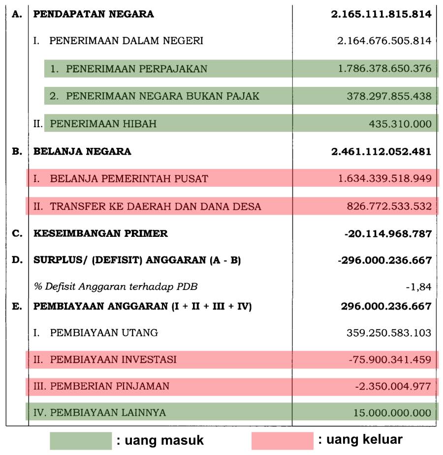 Uang masuk & uang keluar di APBN 2019